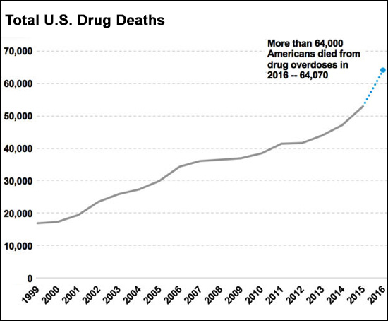 Drug Overdose Deaths - Chart