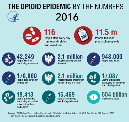 Opioid Epidemic by the Numbers in 2016