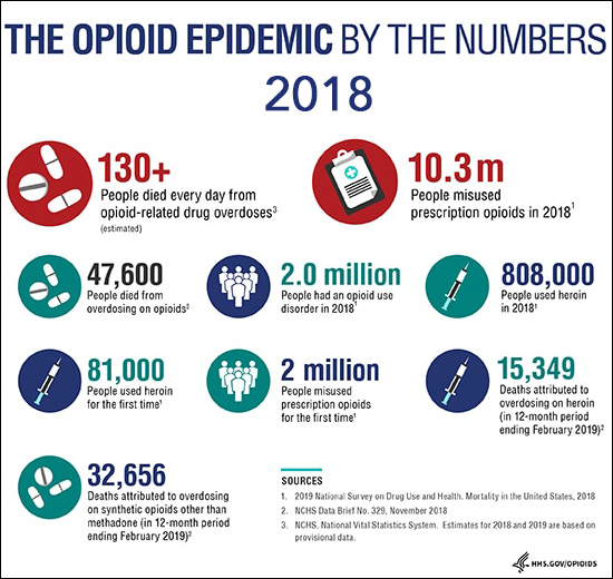 Opioid Epidemic by the Numbers in 2018