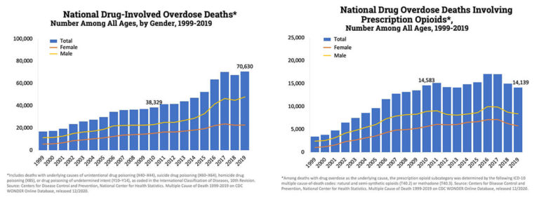 PRESCRIPTION DRUG TREATMENT STATISTICS