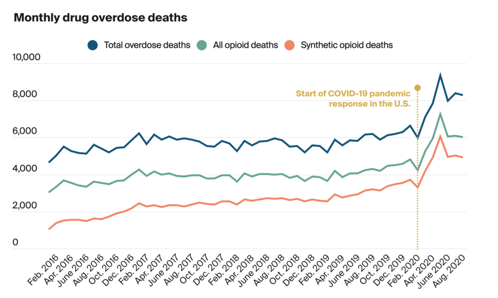 Drug Overdoses Statistics COVID-19 - Inspire Malibu